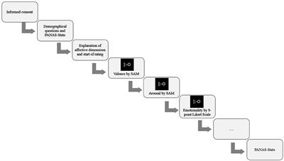 Emoji as Affective Symbols: Affective Judgments of Emoji, Emoticons, and Human Faces Varying in Emotional Content